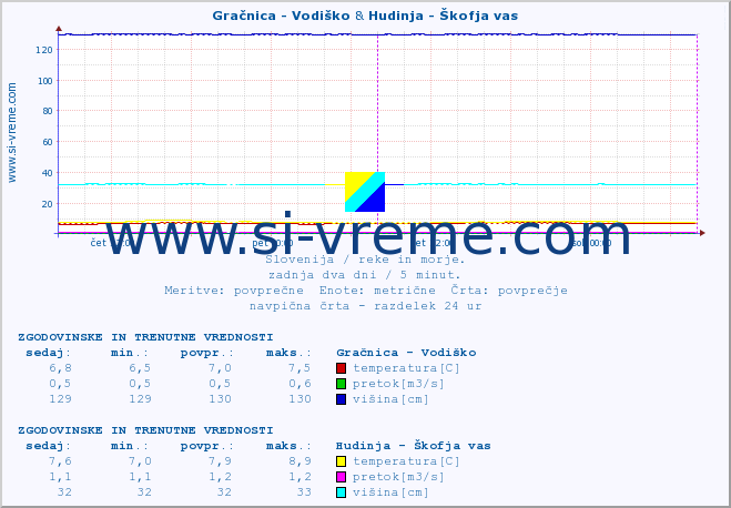 POVPREČJE :: Gračnica - Vodiško & Hudinja - Škofja vas :: temperatura | pretok | višina :: zadnja dva dni / 5 minut.