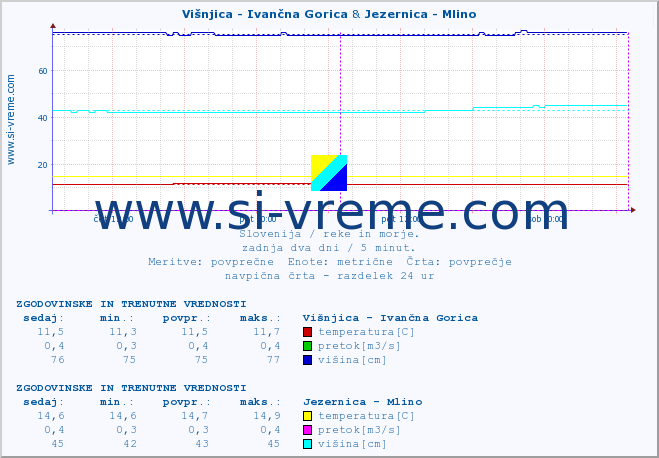 POVPREČJE :: Višnjica - Ivančna Gorica & Jezernica - Mlino :: temperatura | pretok | višina :: zadnja dva dni / 5 minut.