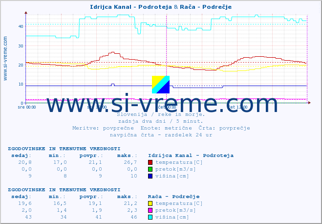 POVPREČJE :: Idrijca Kanal - Podroteja & Rača - Podrečje :: temperatura | pretok | višina :: zadnja dva dni / 5 minut.