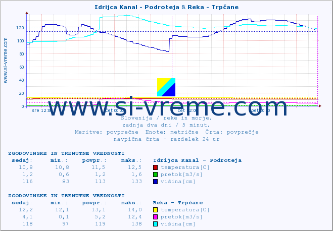 POVPREČJE :: Idrijca Kanal - Podroteja & Reka - Trpčane :: temperatura | pretok | višina :: zadnja dva dni / 5 minut.