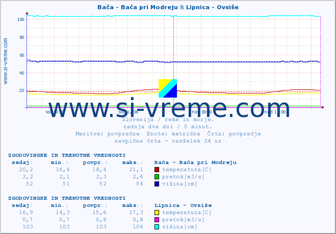 POVPREČJE :: Bača - Bača pri Modreju & Lipnica - Ovsiše :: temperatura | pretok | višina :: zadnja dva dni / 5 minut.