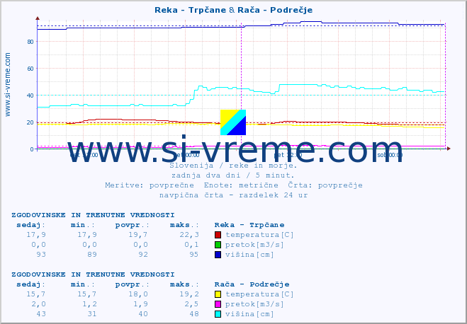 POVPREČJE :: Reka - Trpčane & Rača - Podrečje :: temperatura | pretok | višina :: zadnja dva dni / 5 minut.