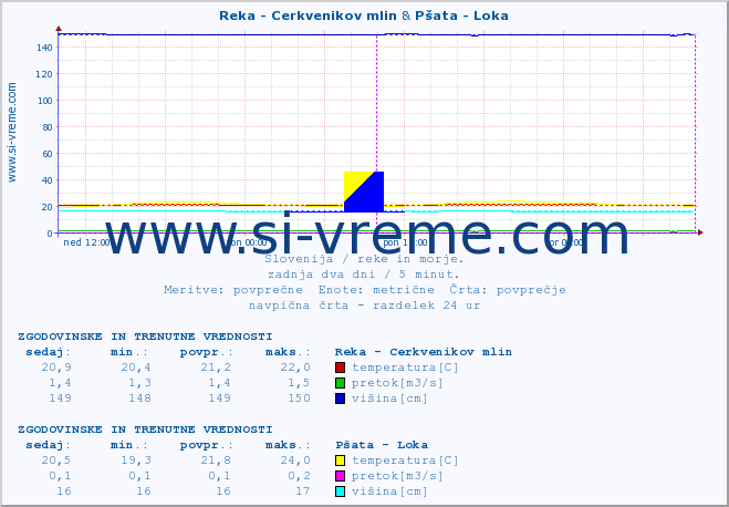 POVPREČJE :: Reka - Cerkvenikov mlin & Pšata - Loka :: temperatura | pretok | višina :: zadnja dva dni / 5 minut.