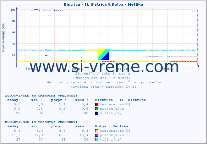 POVPREČJE :: Bistrica - Il. Bistrica & Kolpa - Metlika :: temperatura | pretok | višina :: zadnja dva dni / 5 minut.