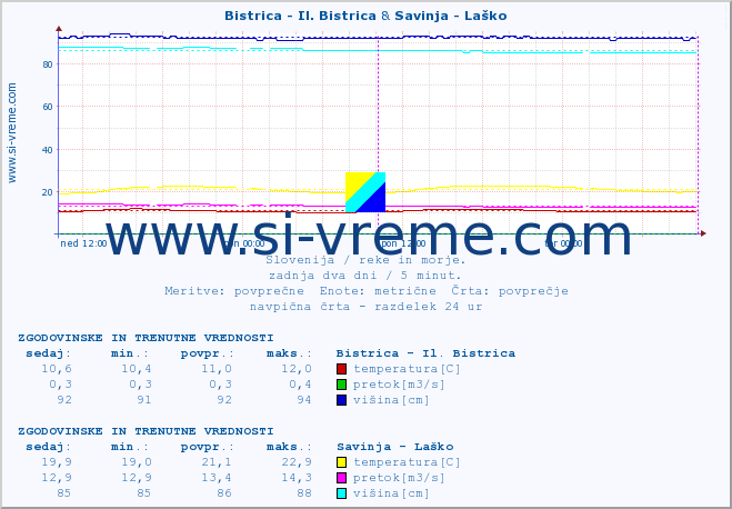 POVPREČJE :: Bistrica - Il. Bistrica & Savinja - Laško :: temperatura | pretok | višina :: zadnja dva dni / 5 minut.