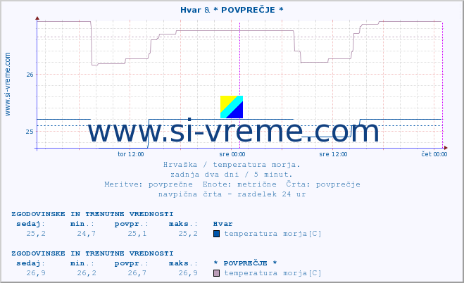 POVPREČJE :: Hvar & * POVPREČJE * :: temperatura morja :: zadnja dva dni / 5 minut.