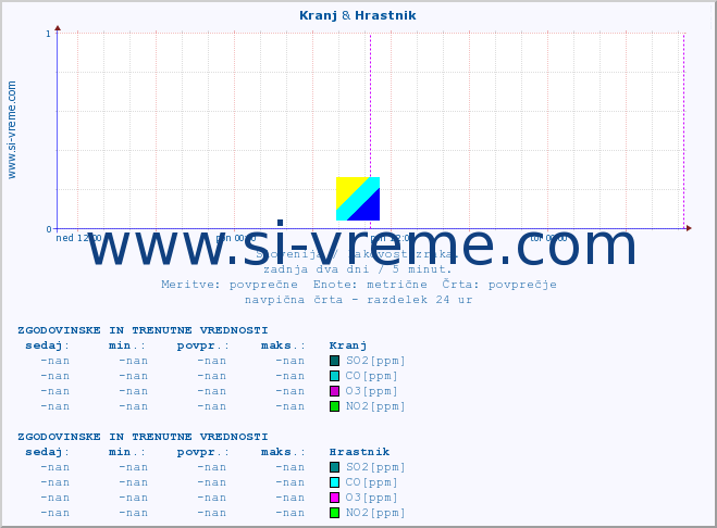 POVPREČJE :: Kranj & Hrastnik :: SO2 | CO | O3 | NO2 :: zadnja dva dni / 5 minut.