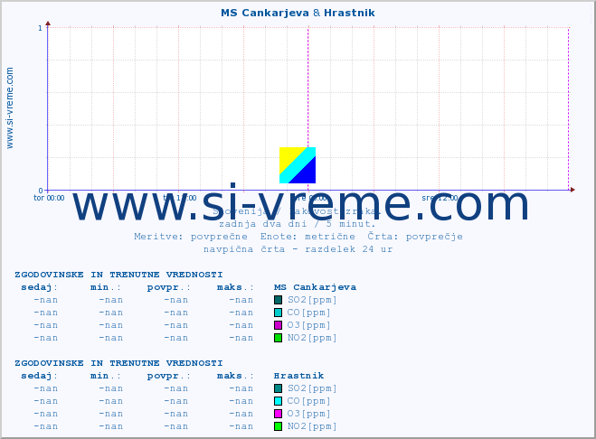 POVPREČJE :: MS Cankarjeva & Hrastnik :: SO2 | CO | O3 | NO2 :: zadnja dva dni / 5 minut.