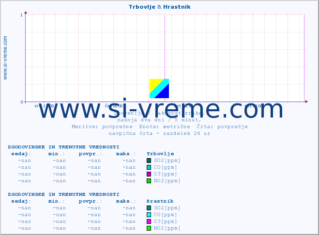 POVPREČJE :: Trbovlje & Hrastnik :: SO2 | CO | O3 | NO2 :: zadnja dva dni / 5 minut.
