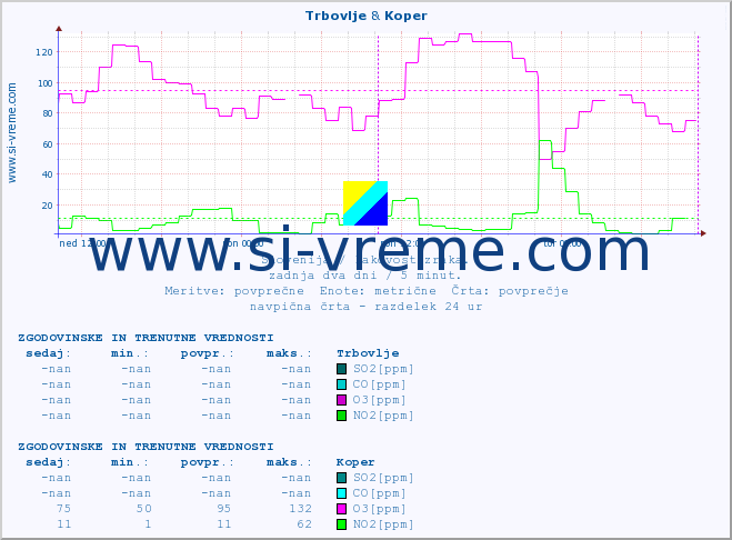 POVPREČJE :: Trbovlje & Koper :: SO2 | CO | O3 | NO2 :: zadnja dva dni / 5 minut.