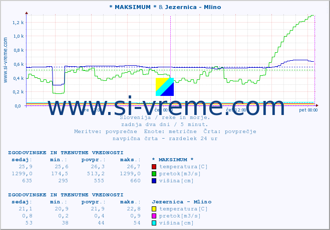 POVPREČJE :: * MAKSIMUM * & Jezernica - Mlino :: temperatura | pretok | višina :: zadnja dva dni / 5 minut.