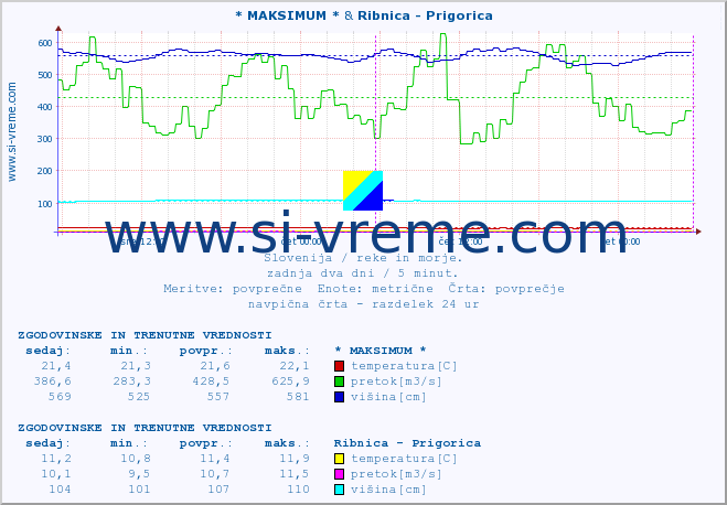 POVPREČJE :: * MAKSIMUM * & Ribnica - Prigorica :: temperatura | pretok | višina :: zadnja dva dni / 5 minut.