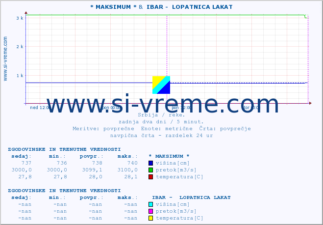 POVPREČJE :: * MAKSIMUM * &  IBAR -  LOPATNICA LAKAT :: višina | pretok | temperatura :: zadnja dva dni / 5 minut.