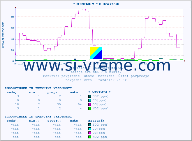 POVPREČJE :: * MINIMUM * & Hrastnik :: SO2 | CO | O3 | NO2 :: zadnja dva dni / 5 minut.