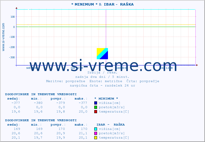 POVPREČJE :: * MINIMUM * &  IBAR -  RAŠKA :: višina | pretok | temperatura :: zadnja dva dni / 5 minut.