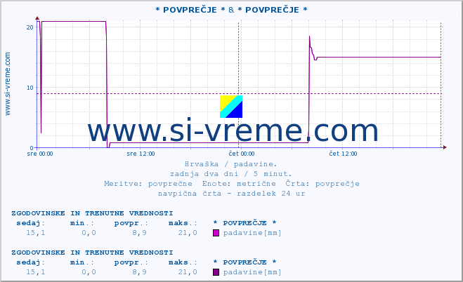 POVPREČJE :: * POVPREČJE * & * POVPREČJE * :: padavine :: zadnja dva dni / 5 minut.