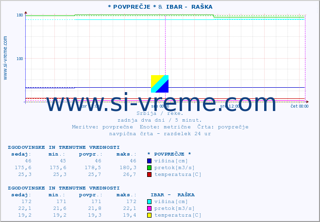 POVPREČJE :: * POVPREČJE * &  IBAR -  RAŠKA :: višina | pretok | temperatura :: zadnja dva dni / 5 minut.