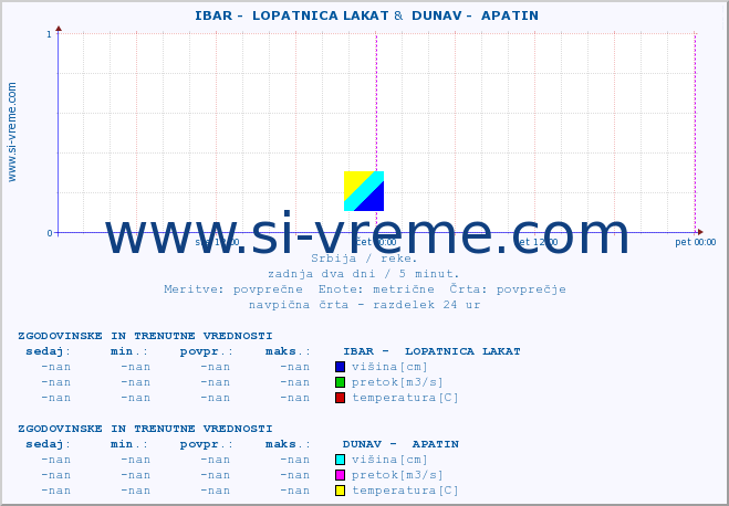 POVPREČJE ::  IBAR -  LOPATNICA LAKAT &  DUNAV -  APATIN :: višina | pretok | temperatura :: zadnja dva dni / 5 minut.