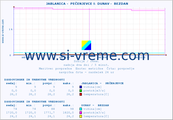 POVPREČJE ::  JABLANICA -  PEČENJEVCE &  DUNAV -  BEZDAN :: višina | pretok | temperatura :: zadnja dva dni / 5 minut.