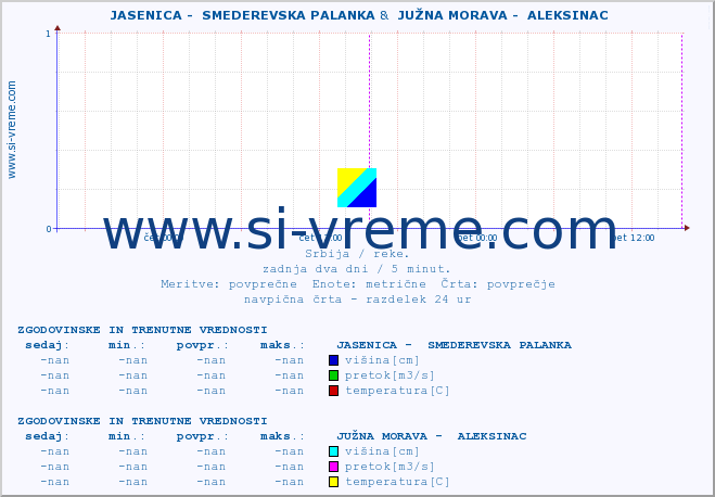 POVPREČJE ::  JASENICA -  SMEDEREVSKA PALANKA &  JUŽNA MORAVA -  ALEKSINAC :: višina | pretok | temperatura :: zadnja dva dni / 5 minut.