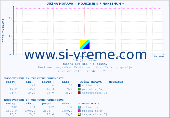 POVPREČJE ::  JUŽNA MORAVA -  MOJSINJE & * MAKSIMUM * :: višina | pretok | temperatura :: zadnja dva dni / 5 minut.