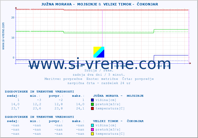 POVPREČJE ::  JUŽNA MORAVA -  MOJSINJE &  VELIKI TIMOK -  ČOKONJAR :: višina | pretok | temperatura :: zadnja dva dni / 5 minut.