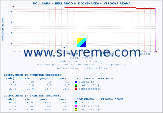 POVPREČJE ::  KOLUBARA -  BELI BROD &  DOJKINAČKA -  VISOČKA RŽANA :: višina | pretok | temperatura :: zadnja dva dni / 5 minut.