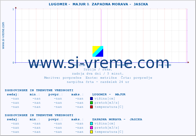 POVPREČJE ::  LUGOMIR -  MAJUR &  ZAPADNA MORAVA -  JASIKA :: višina | pretok | temperatura :: zadnja dva dni / 5 minut.