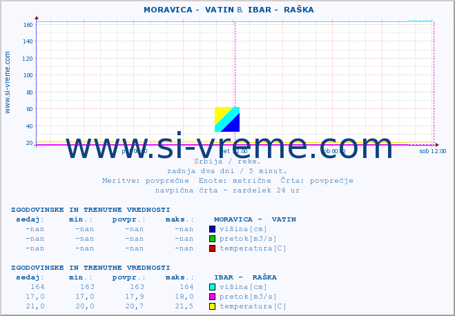 POVPREČJE ::  MORAVICA -  VATIN &  IBAR -  RAŠKA :: višina | pretok | temperatura :: zadnja dva dni / 5 minut.