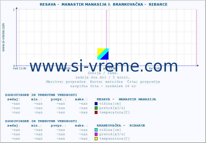 POVPREČJE ::  RESAVA -  MANASTIR MANASIJA &  BRANKOVAČKA -  RIBARCE :: višina | pretok | temperatura :: zadnja dva dni / 5 minut.