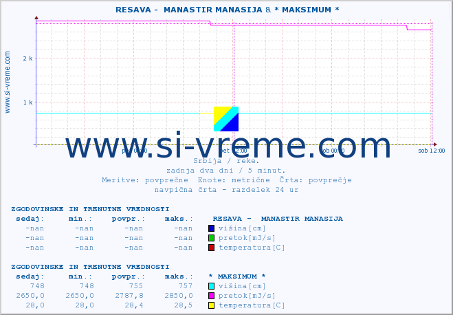 POVPREČJE ::  RESAVA -  MANASTIR MANASIJA &  VELIKA MORAVA -  BAGRDAN ** :: višina | pretok | temperatura :: zadnja dva dni / 5 minut.