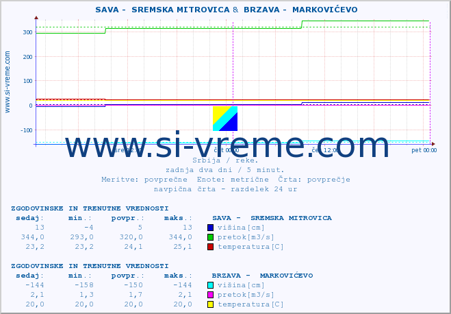 POVPREČJE ::  SAVA -  SREMSKA MITROVICA &  BRZAVA -  MARKOVIĆEVO :: višina | pretok | temperatura :: zadnja dva dni / 5 minut.