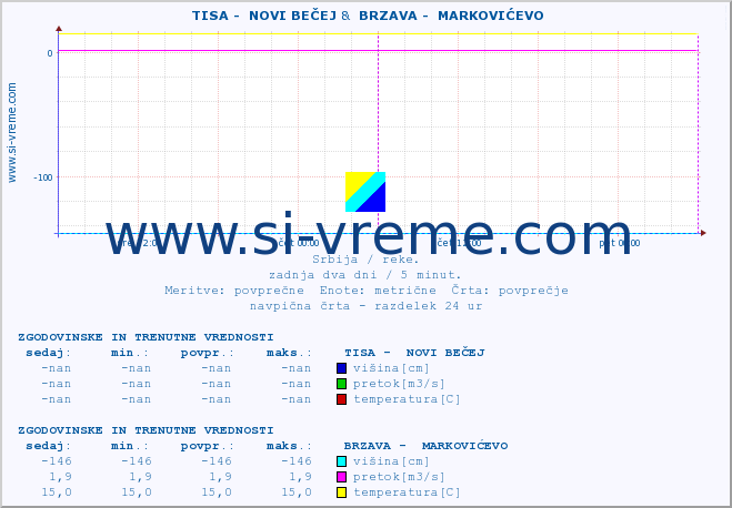 POVPREČJE ::  TISA -  NOVI BEČEJ &  BRZAVA -  MARKOVIĆEVO :: višina | pretok | temperatura :: zadnja dva dni / 5 minut.