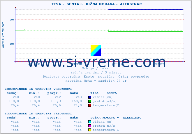 POVPREČJE ::  TISA -  SENTA &  JUŽNA MORAVA -  ALEKSINAC :: višina | pretok | temperatura :: zadnja dva dni / 5 minut.