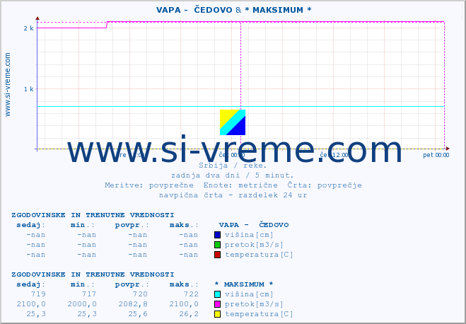 POVPREČJE ::  VAPA -  ČEDOVO & * MAKSIMUM * :: višina | pretok | temperatura :: zadnja dva dni / 5 minut.