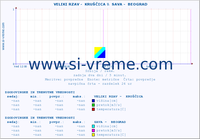 POVPREČJE ::  VELIKI RZAV -  KRUŠČICA &  SAVA -  BEOGRAD :: višina | pretok | temperatura :: zadnja dva dni / 5 minut.