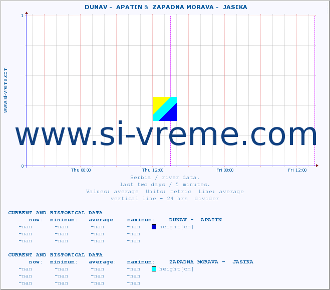  ::  DUNAV -  APATIN &  ZAPADNA MORAVA -  JASIKA :: height |  |  :: last two days / 5 minutes.