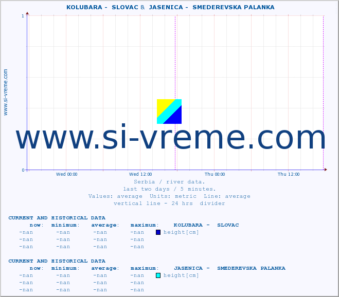  ::  KOLUBARA -  SLOVAC &  JASENICA -  SMEDEREVSKA PALANKA :: height |  |  :: last two days / 5 minutes.