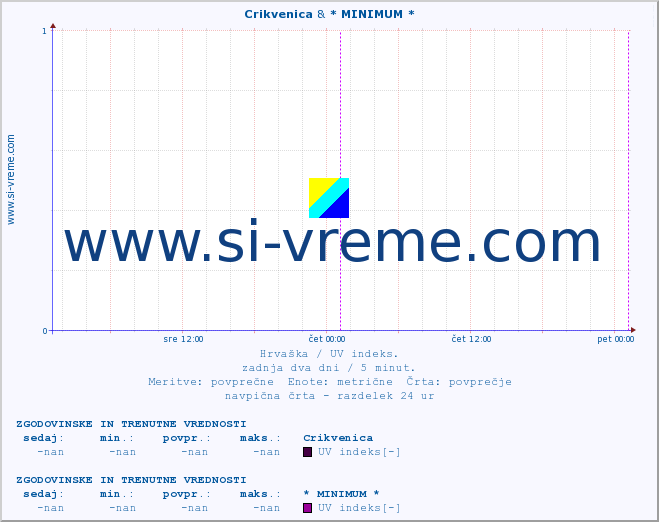 POVPREČJE :: Crikvenica & * MINIMUM * :: UV indeks :: zadnja dva dni / 5 minut.