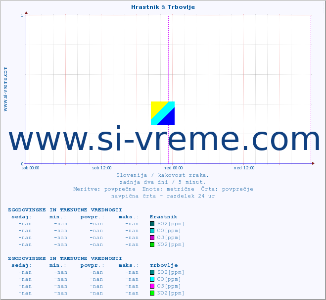 POVPREČJE :: Hrastnik & Trbovlje :: SO2 | CO | O3 | NO2 :: zadnja dva dni / 5 minut.