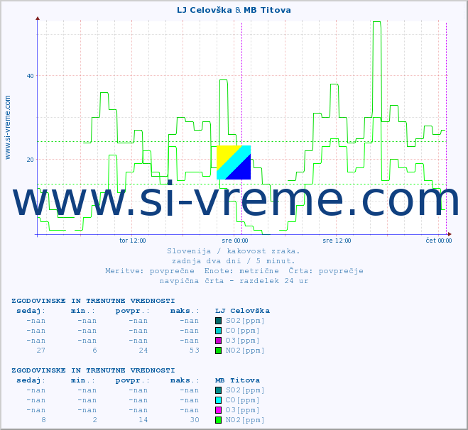 POVPREČJE :: LJ Celovška & MB Titova :: SO2 | CO | O3 | NO2 :: zadnja dva dni / 5 minut.