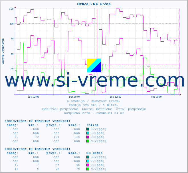 POVPREČJE :: Otlica & NG Grčna :: SO2 | CO | O3 | NO2 :: zadnja dva dni / 5 minut.