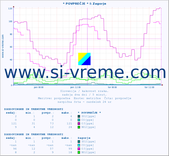 POVPREČJE :: * POVPREČJE * & Zagorje :: SO2 | CO | O3 | NO2 :: zadnja dva dni / 5 minut.