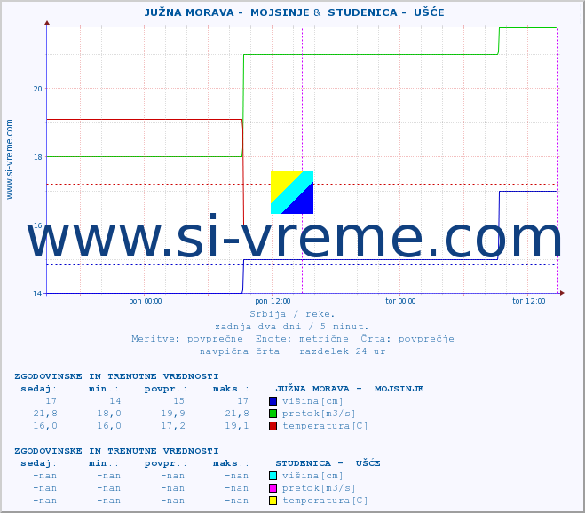 POVPREČJE ::  JUŽNA MORAVA -  MOJSINJE &  STUDENICA -  UŠĆE :: višina | pretok | temperatura :: zadnja dva dni / 5 minut.