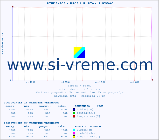 POVPREČJE ::  STUDENICA -  UŠĆE &  PUSTA -  PUKOVAC :: višina | pretok | temperatura :: zadnja dva dni / 5 minut.