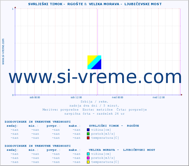 POVPREČJE ::  SVRLJIŠKI TIMOK -  RGOŠTE &  VELIKA MORAVA -  LJUBIČEVSKI MOST :: višina | pretok | temperatura :: zadnja dva dni / 5 minut.