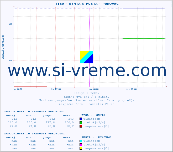 POVPREČJE ::  TISA -  SENTA &  PUSTA -  PUKOVAC :: višina | pretok | temperatura :: zadnja dva dni / 5 minut.