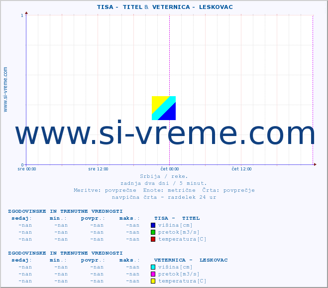 POVPREČJE ::  TISA -  TITEL &  VETERNICA -  LESKOVAC :: višina | pretok | temperatura :: zadnja dva dni / 5 minut.