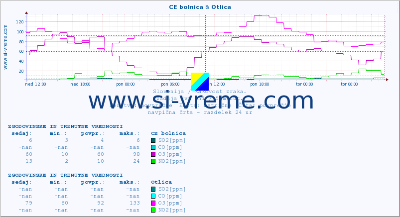 POVPREČJE :: CE bolnica & Otlica :: SO2 | CO | O3 | NO2 :: zadnja dva dni / 5 minut.