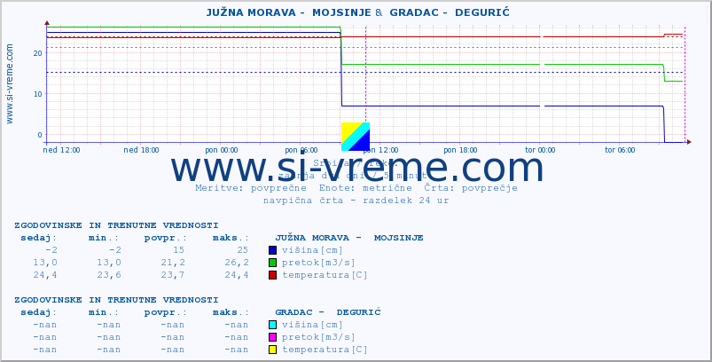 POVPREČJE ::  JUŽNA MORAVA -  MOJSINJE &  GRADAC -  DEGURIĆ :: višina | pretok | temperatura :: zadnja dva dni / 5 minut.